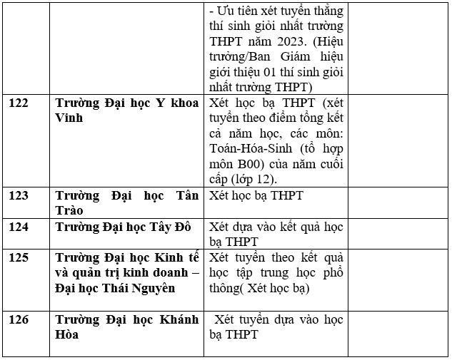 Chi tiết danh sách trường đại học, học viện công bố xét học bạ THPT năm 2023. Ảnh: Trang Hà