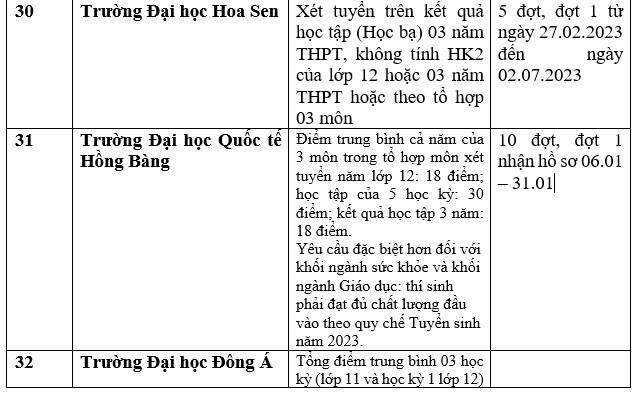 Chi tiết danh sách trường đại học, học viện công bố xét học bạ THPT năm 2023. Ảnh: Trang Hà