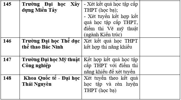 Chi tiết danh sách trường đại học, học viện công bố xét học bạ THPT năm 2023. Ảnh: Trang Hà