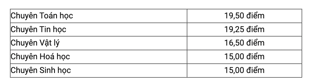 Điểm chuẩn Trường THPT Chuyên Khoa học tự nhiên năm 2023. Ảnh chụp màn hình