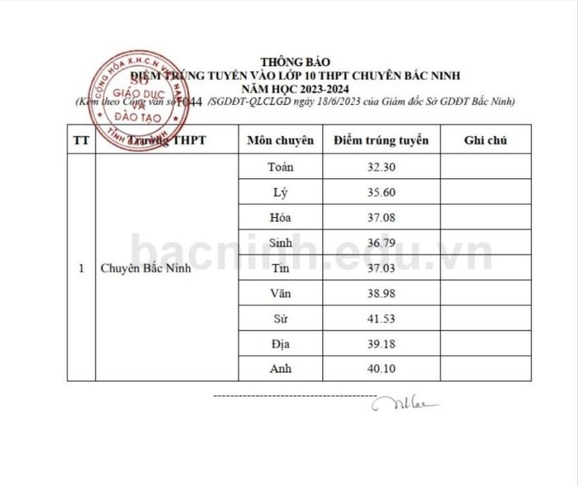 Điểm trúng tuyển vào lớp 10 trường THPT Chuyên Bắc Ninh năm học 2023 -2024. Ảnh: Sở GDĐT Bắc Ninh