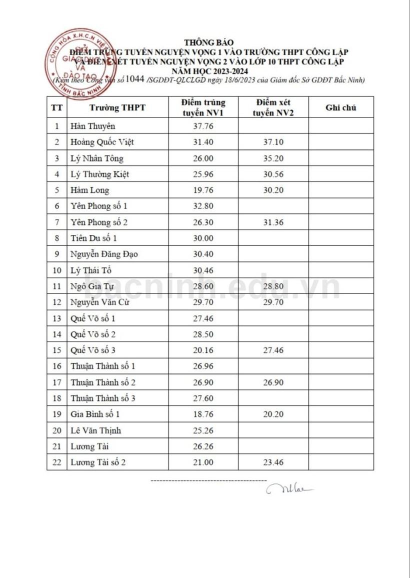 Điểm trúng tuyển nguyện vọng 1 và điểm xét tuyển nguyện vọng 2 vào lớp 10 THPT năm học 2023 - 2024 tỉnh Bắc Ninh. Ảnh: Sở GDĐT Bắc Ninh