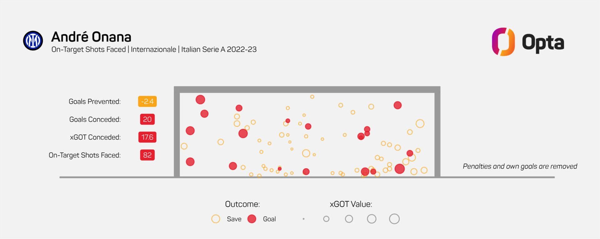 Mùa trước, Onana nhận 20 bàn thua so với xGOT là 17,6. Anh có 82 lần phải đối mặt với các cú sút về phía khung thành Inter. Ảnh: Opta
