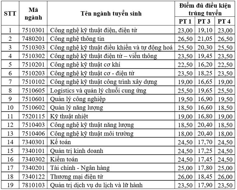 Điểm chuẩn các ngành học tại Trường Đại học Điện lực năm 2023 theo phương thức xét tuyển sớm. Ảnh: Nhà trường