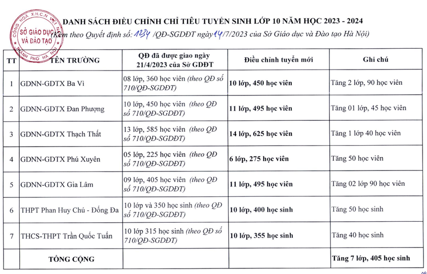 Hà Nội bổ sung thêm hơn 3.300 suất học lớp 10 ảnh 3