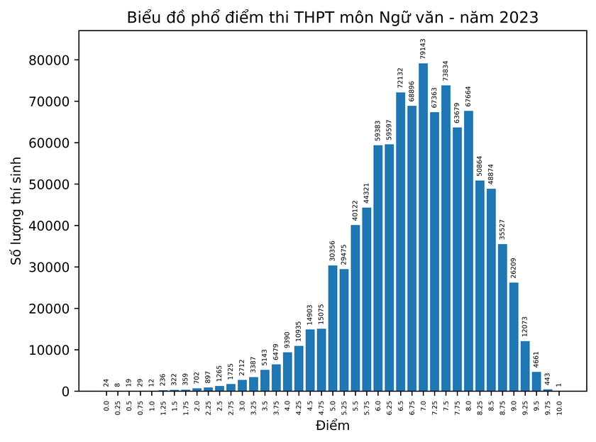 Phổ điểm tốt nghiệp 2023: Gần 14.700 điểm 10 môn GDCD ảnh 2