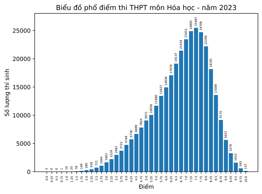 Phổ điểm tốt nghiệp 2023: Gần 14.700 điểm 10 môn GDCD ảnh 7