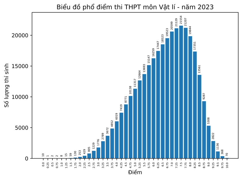 Phổ điểm tốt nghiệp 2023: Gần 14.700 điểm 10 môn GDCD ảnh 6