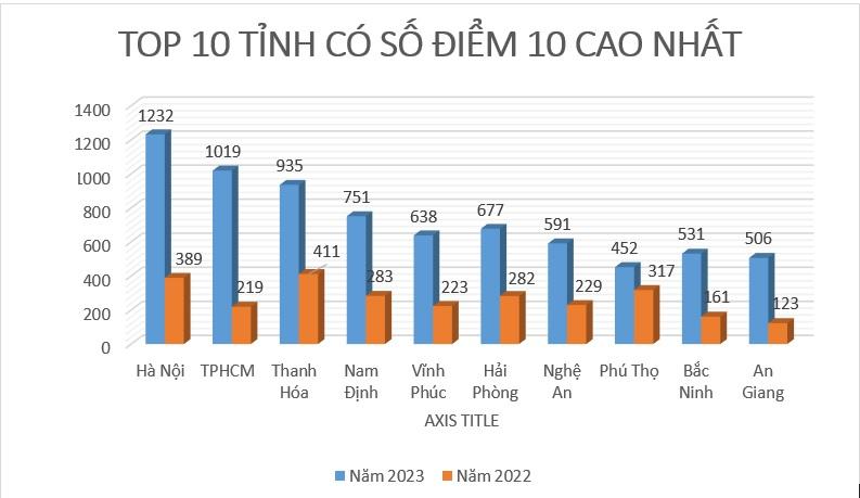 Top 10 địa phương có nhiều điểm 10 nhất cả nước trong kỳ thi tốt nghiệp THPT năm 2023. Biểu đồ: Bích Hà