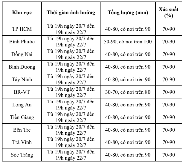 dự báo mưa từ 19h ngày 20/7 đến 19h ngày 21/7 ở khu vực Nam Bộ