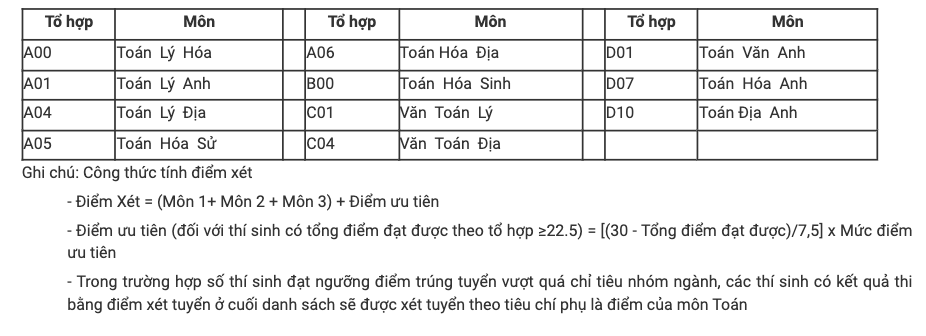 Điểm sàn xét tuyển Trường Đại học Mỏ Địa chất năm 2023.