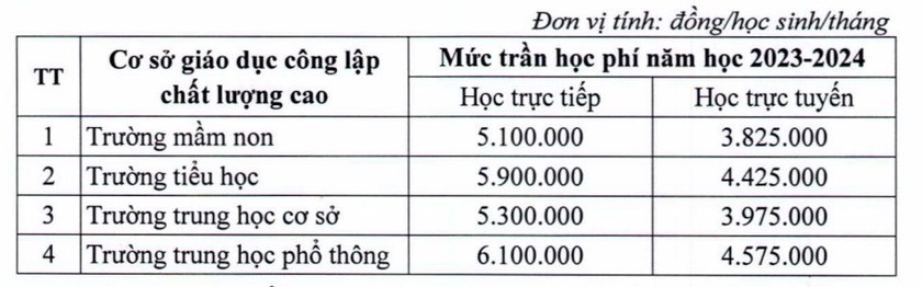 Mức trần học phí các trường công lập chất lượng cao ở Hà Nội ảnh 1