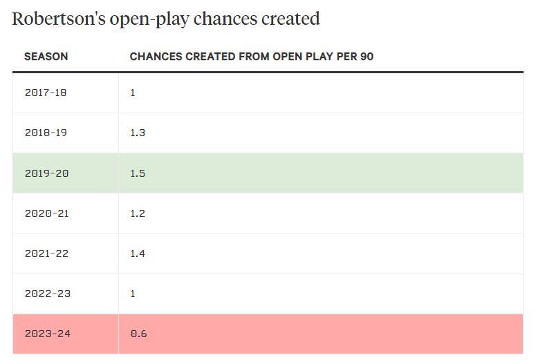 Số cơ hội mở được Robertson tạo ra mùa này đang rất thấp, đạt ngưỡng trung bình 0,6 lần/90 phút. Ảnh: The Athletic