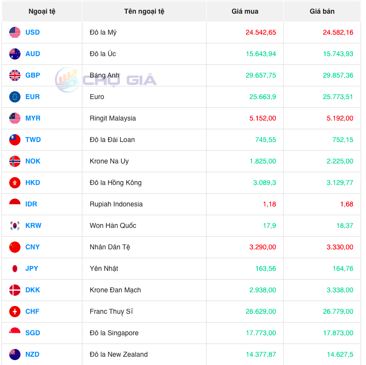 Tỷ giá Won hôm nay ngày 6/10/2023: Giá đồng tiền Won tiếp tục tăng, VCB mua vào 15,63 VND/KRW