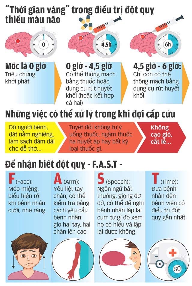 “Thời gian vàng” trong xử lý bệnh lý đột quỵ