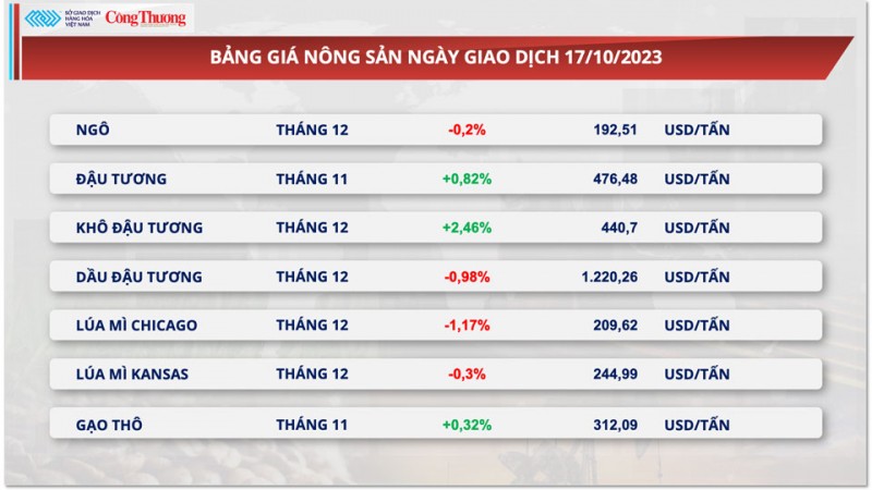 Thị trường hàng hóa hôm nay ngày 18/10/2023:Giá dầu đi lên trước chuyến thăm Israel của Tổng thống Mỹ,giá cà phê tăng