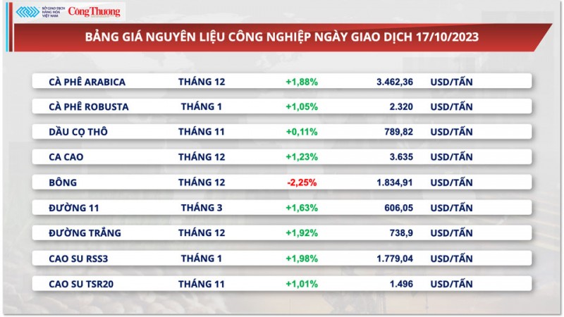 Thị trường hàng hóa hôm nay ngày 18/10/2023:Giá dầu đi lên trước chuyến thăm Israel của Tổng thống Mỹ,giá cà phê tăng