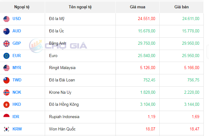 Tỷ giá đô la Úc hôm nay 19/10/2023: Giá đô la Úc ngân hàng giảm nhẹ, chợ đen tiếp đà tăng