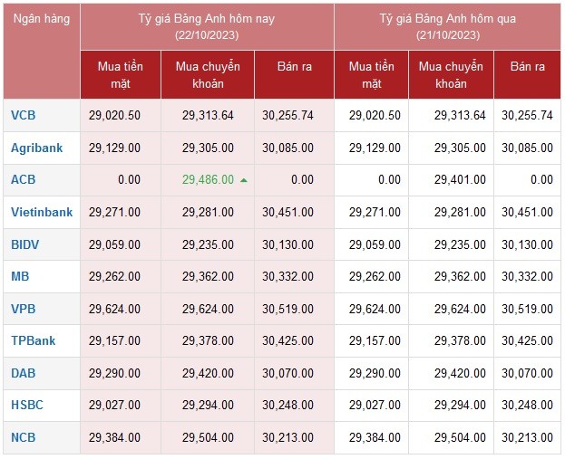 Tỷ giá Bảng Anh hôm nay 22/10/2023: Bảng Anh tại các ngân hàng không đổi, chợ đen tăng nhẹ