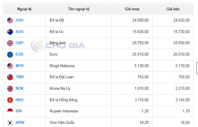 Tỷ giá Bảng Anh hôm nay 22/10/2023: Bảng Anh tại các ngân hàng không đổi, chợ đen tăng nhẹ