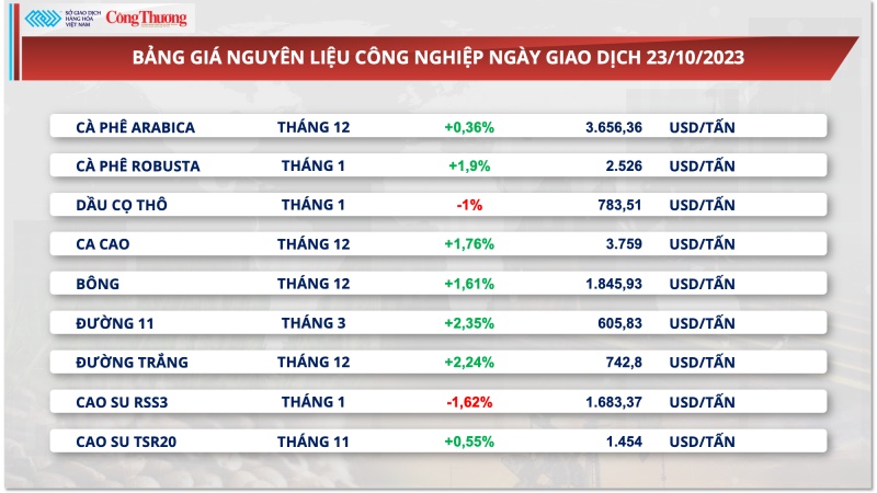 Tiếp tục tăng vọt, giá xuất khẩu cà phê chạm mốc đỉnh 4 tháng