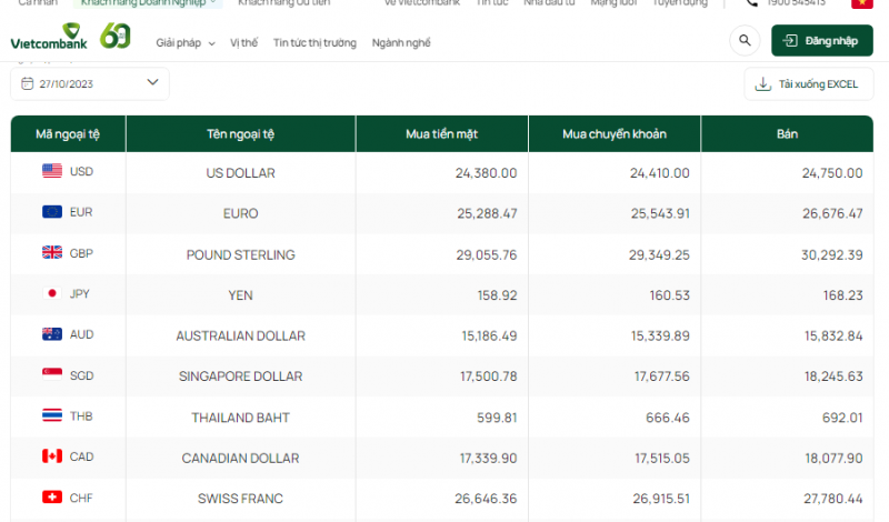 Tỷ giá đô la Úc hôm nay 27/10/2023: Giá đô la Úc tiếp đà tăng