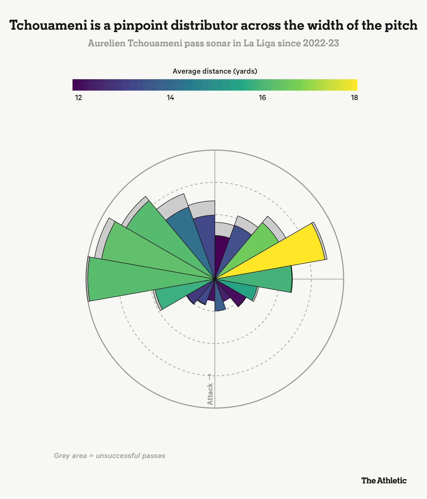 Tỉ lệ phân phối bóng chính xác kèm theo khoảng cách di chuyển của Tchouameni. Ảnh: The Athletic