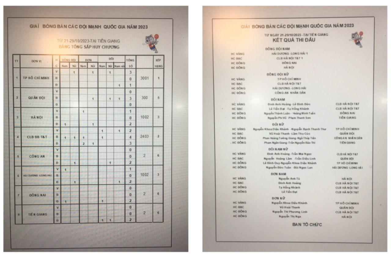 Kết quả chung cuộc giải bóng bàn các đội mạnh quốc gia 2023. Ảnh: CLB bóng bàn Hà Nội T&T