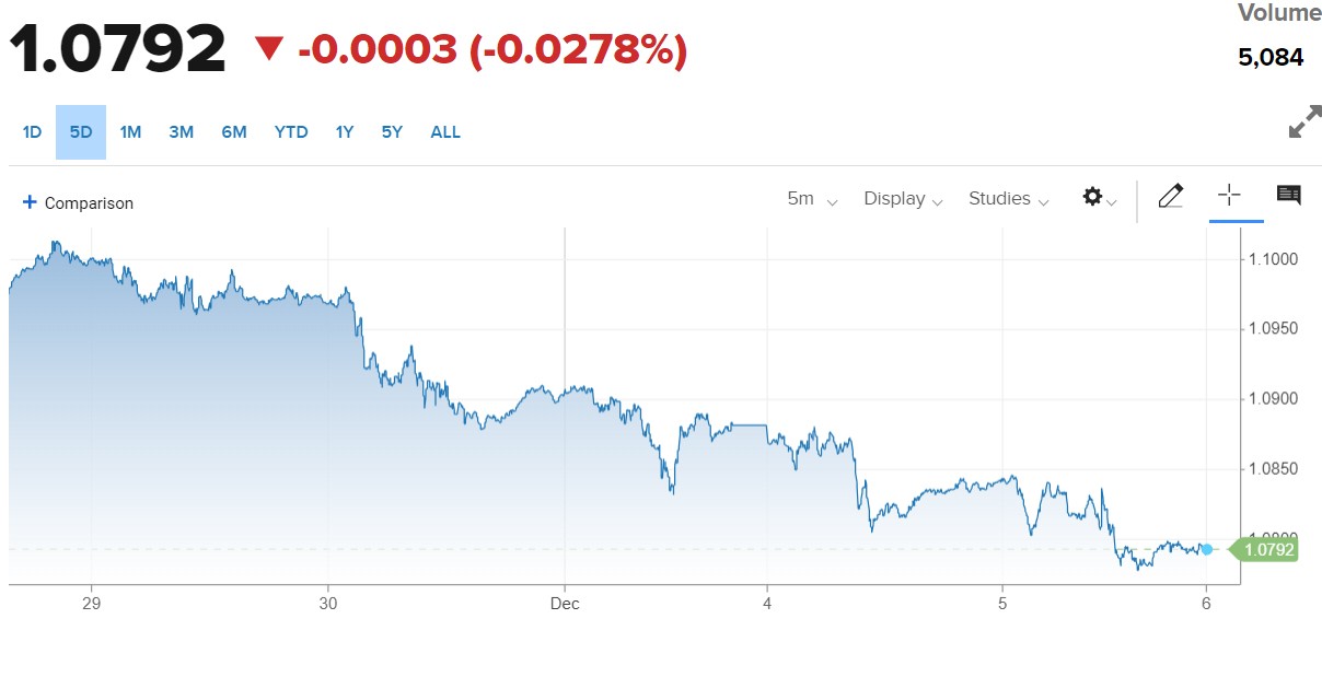 Tỷ giá Euro hôm nay 6/12/2023: Đồng Euro tiếp đà giảm, VCB bán 26.907,96 VND/EUR