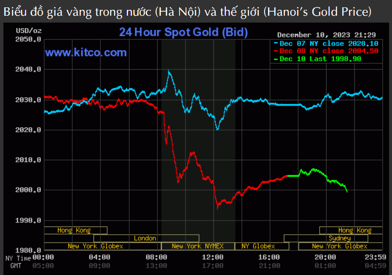 Vàng trong nước tiếp tục rớt giá, vàng nhẫn lùi dần về mốc 62 triệu đồng/lượng