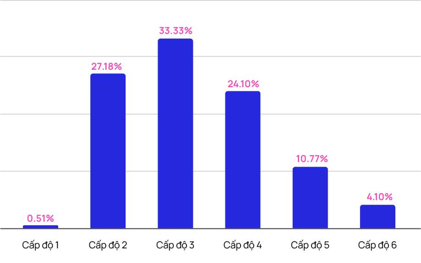 Hơn 33% DN có mức độ trưởng thành VH ở cấp độ 3