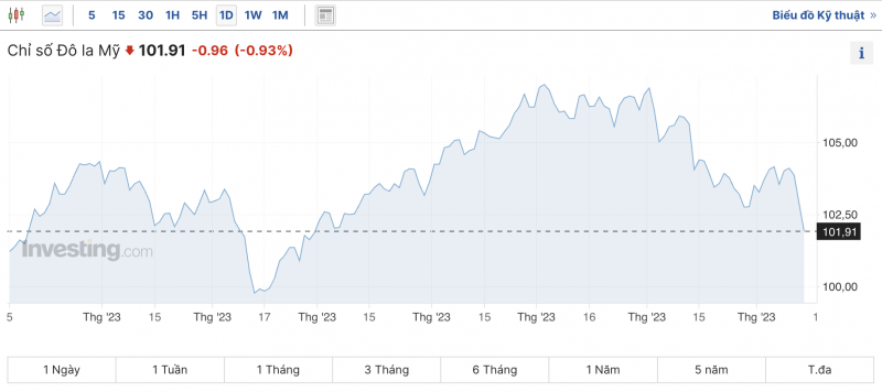 Tỷ giá USD hôm nay 15/12/2023: USD