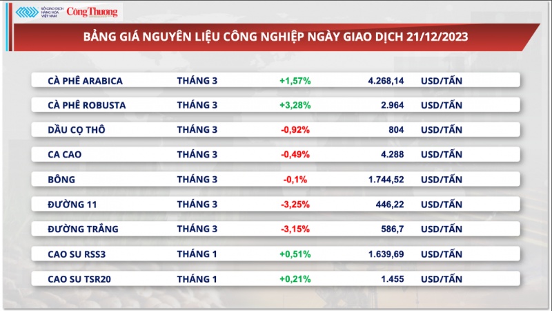 Thị trường hàng hoá hôm nay 22/12/2023: Giá dầu giảm, giá ngô hồi phục sau ba phiên liên tiếp suy yếu