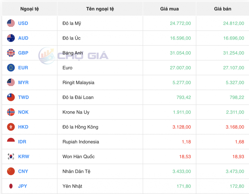 Tỷ giá USD hôm nay 27/12/2023: Đồng USD