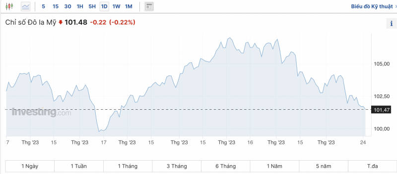 Tỷ giá USD hôm nay 27/12/2023: Đồng USD