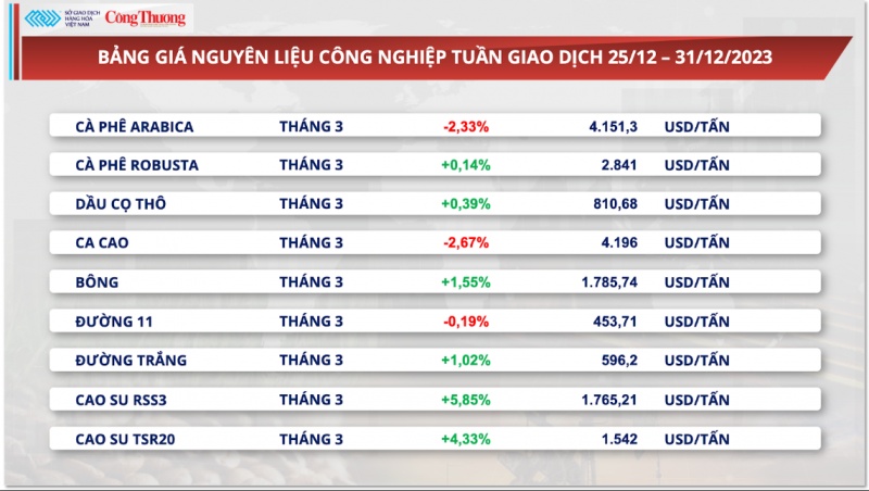 Diễn biến thị trường kim loại và nông sản tuần cuối năm 2023