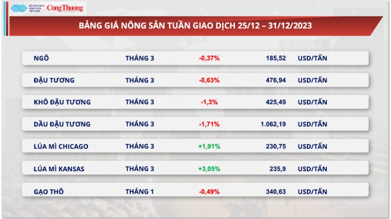 Diễn biến thị trường kim loại và nông sản tuần cuối năm 2023