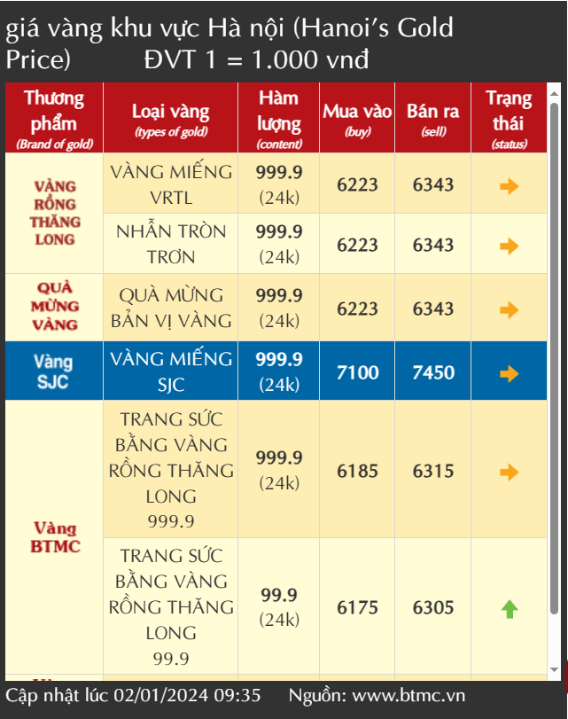 Giá vàng nhẫn hôm nay tăng, vàng SJC chênh lệch mua bán 5 triệu đồng/lượng