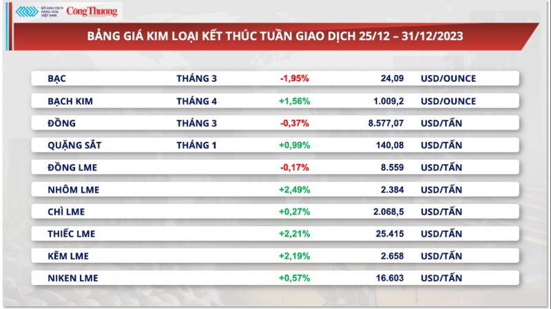 Diễn biến thị trường kim loại và nông sản tuần cuối năm 2023