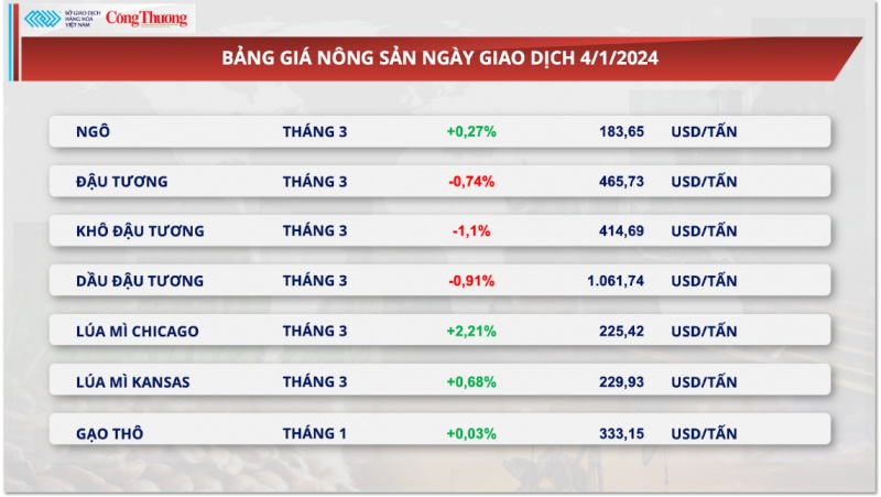 Thị trường hàng hóa ngày 5/1/2024: Thị trường kim loại chìm trong sắc đỏ