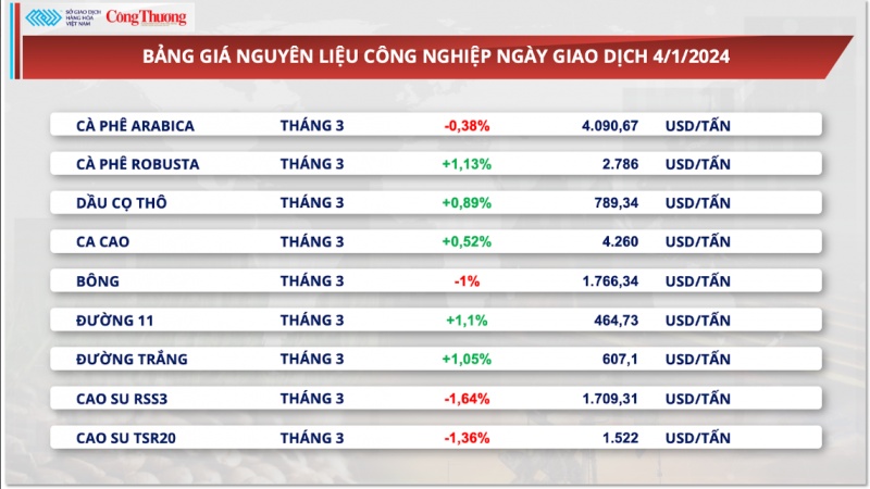 Thị trường hàng hóa ngày 5/1/2024: Thị trường kim loại chìm trong sắc đỏ