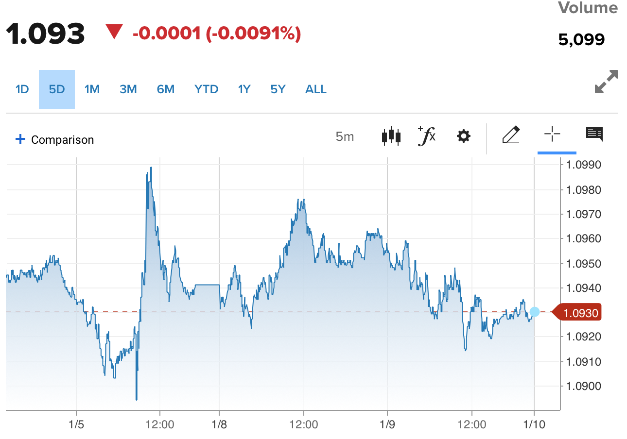 Tỷ giá Euro hôm nay 10/1/2024: Đồng Euro ngân hàng giảm, chợ đen tăng