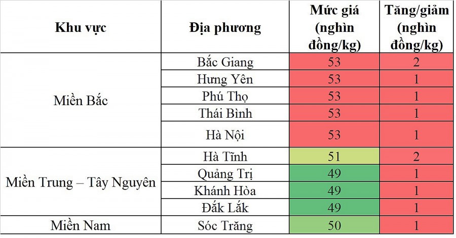 Biến động giá heo hơi