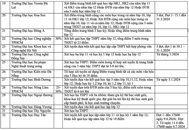 Danh sách các trường đại học xét tuyển học bạ năm 2024.