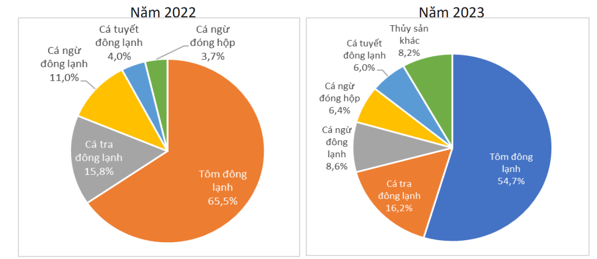 Cơ cấu mặt hàng xuất khẩu thủy sản sang Canada (tỷ trọng % tính theo trị giá) Nguồn: Tính toán từ số liệu của Tổng cục Hải quan