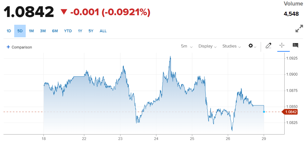 Tỷ giá Euro hôm nay 29/1/2024: Đồng Euro chưa thể phục hồi, bán thấp nhất 26.470 VND/EUR