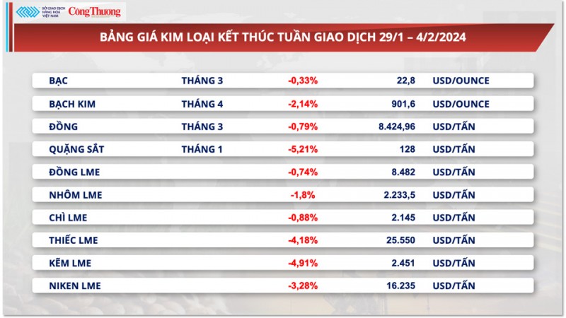 Thị trường hàng hóa hôm nay ngày 5/2/2024: Giá năng lượng và kim loại đồng loạt đi xuống