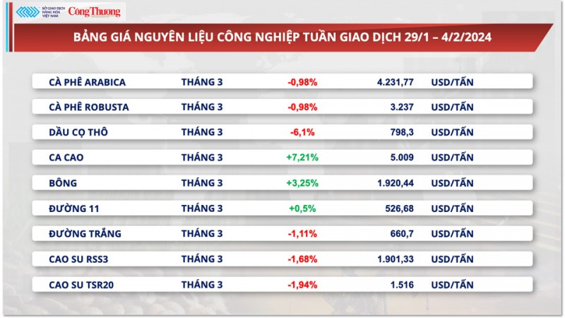 Thị trường hàng hóa hôm nay ngày 5/2/2024: Giá năng lượng và kim loại đồng loạt đi xuống