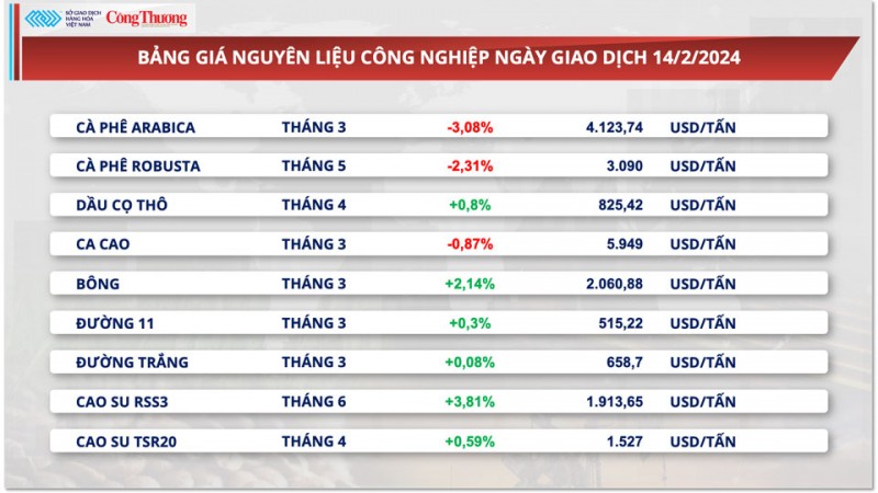 Thị trường hàng hóa hôm nay ngày 15/2/2024: Sắc đỏ trở lại thị trường hàng hóa nguyên liệu thế giới