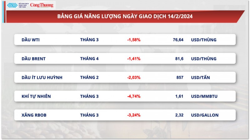 Thị trường hàng hóa hôm nay ngày 15/2/2024: Sắc đỏ trở lại thị trường hàng hóa nguyên liệu thế giới